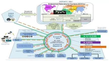 美軍著力構(gòu)建聯(lián)合信息環(huán)境，保障全域行動(dòng)指揮能力